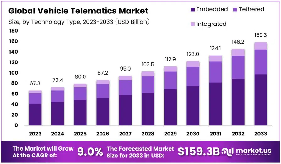 Graph of Global Vehicle Telematics