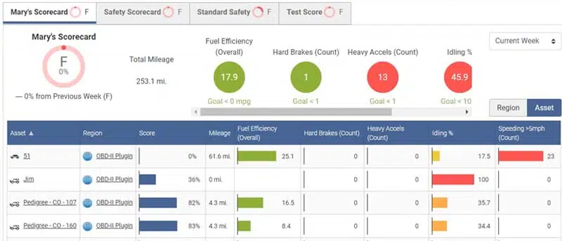 A screenshot image of a digital Driver Scorecard showing the driverās name, their road behavior, including total mileage, fuel efficiency, brakes, accelerations, and idle time.