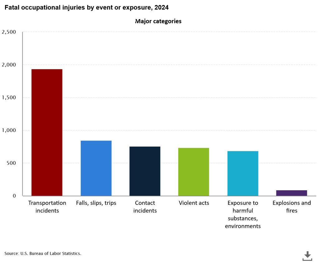 Table showing fatal occupational injuries by event or exposure statistics in 2024